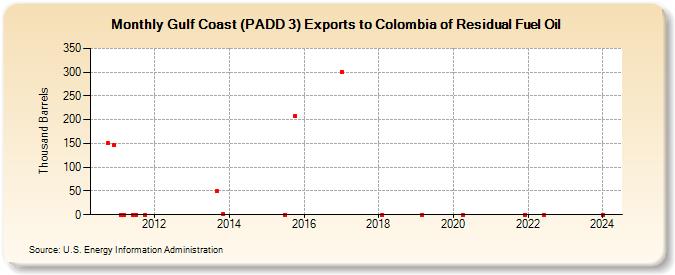 Gulf Coast (PADD 3) Exports to Colombia of Residual Fuel Oil (Thousand Barrels)