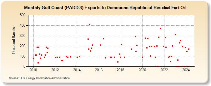 Gulf Coast (PADD 3) Exports to Dominican Republic of Residual Fuel Oil (Thousand Barrels)
