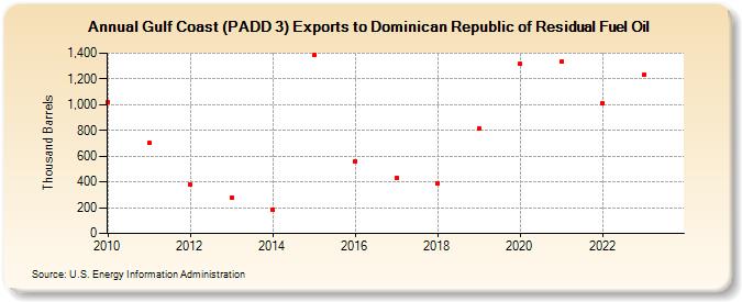Gulf Coast (PADD 3) Exports to Dominican Republic of Residual Fuel Oil (Thousand Barrels)