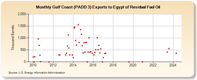 Gulf Coast (PADD 3) Exports to Egypt of Residual Fuel Oil (Thousand Barrels)