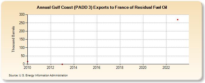 Gulf Coast (PADD 3) Exports to France of Residual Fuel Oil (Thousand Barrels)