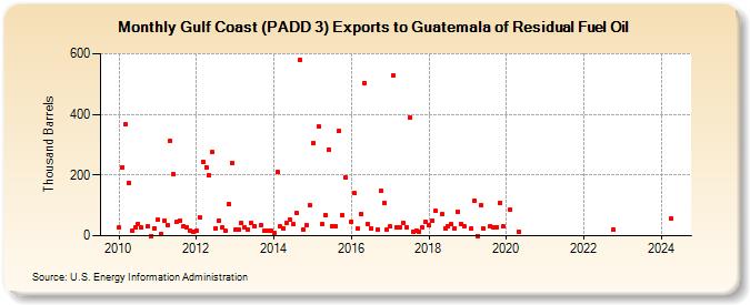 Gulf Coast (PADD 3) Exports to Guatemala of Residual Fuel Oil (Thousand Barrels)