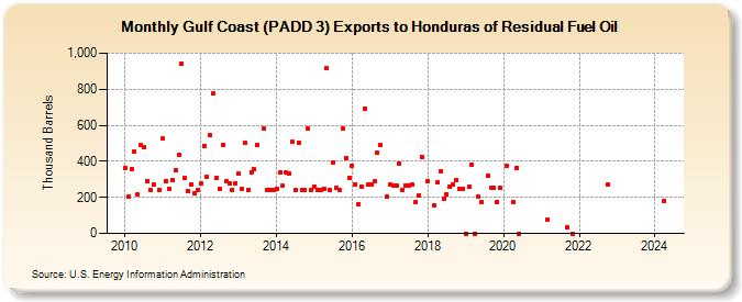 Gulf Coast (PADD 3) Exports to Honduras of Residual Fuel Oil (Thousand Barrels)