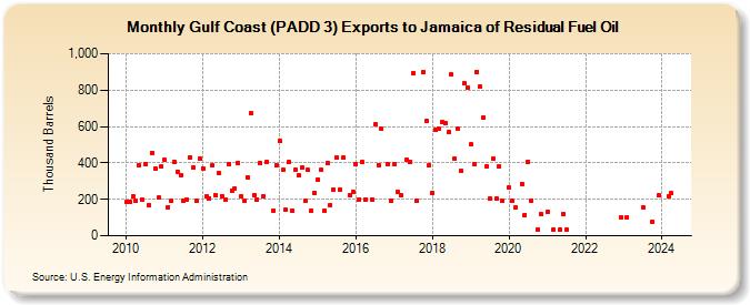 Gulf Coast (PADD 3) Exports to Jamaica of Residual Fuel Oil (Thousand Barrels)