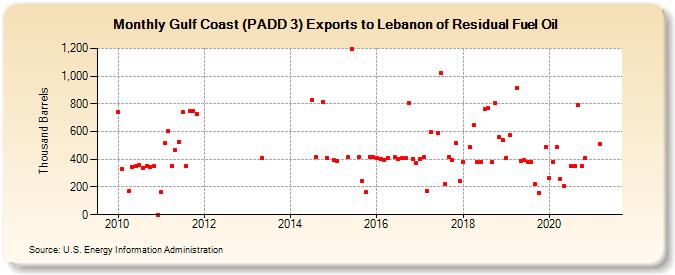 Gulf Coast (PADD 3) Exports to Lebanon of Residual Fuel Oil (Thousand Barrels)