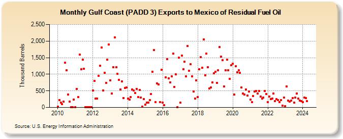 Gulf Coast (PADD 3) Exports to Mexico of Residual Fuel Oil (Thousand Barrels)