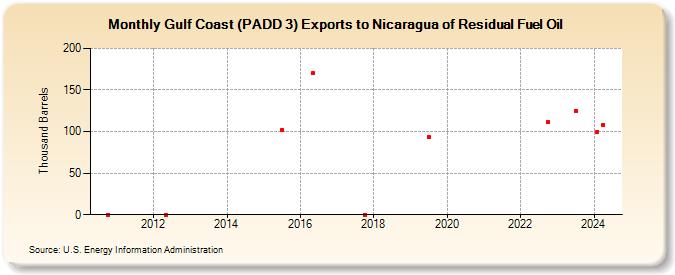 Gulf Coast (PADD 3) Exports to Nicaragua of Residual Fuel Oil (Thousand Barrels)