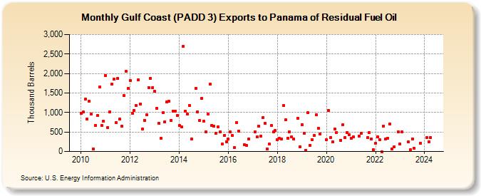 Gulf Coast (PADD 3) Exports to Panama of Residual Fuel Oil (Thousand Barrels)