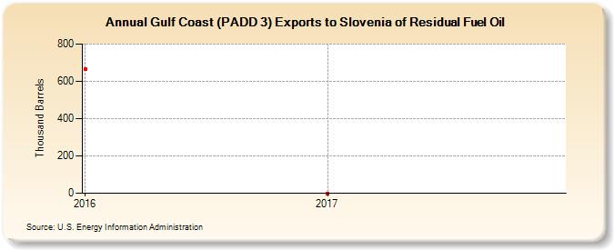 Gulf Coast (PADD 3) Exports to Slovenia of Residual Fuel Oil (Thousand Barrels)