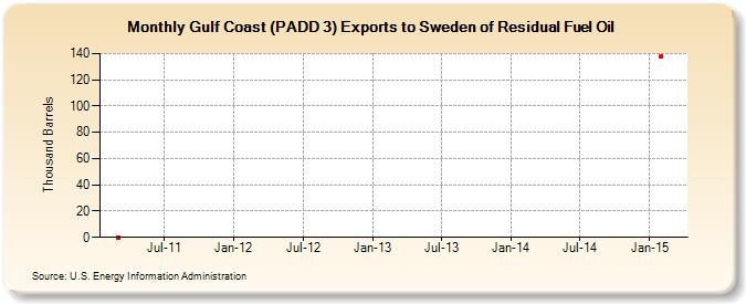 Gulf Coast (PADD 3) Exports to Sweden of Residual Fuel Oil (Thousand Barrels)