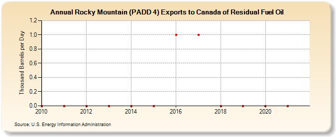 Rocky Mountain (PADD 4) Exports to Canada of Residual Fuel Oil (Thousand Barrels per Day)