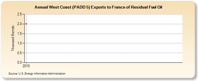 West Coast (PADD 5) Exports to France of Residual Fuel Oil (Thousand Barrels)