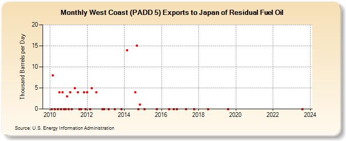 West Coast (PADD 5) Exports to Japan of Residual Fuel Oil (Thousand Barrels per Day)