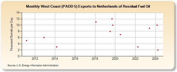 West Coast (PADD 5) Exports to Netherlands of Residual Fuel Oil (Thousand Barrels per Day)