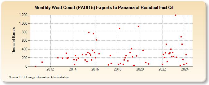 West Coast (PADD 5) Exports to Panama of Residual Fuel Oil (Thousand Barrels)