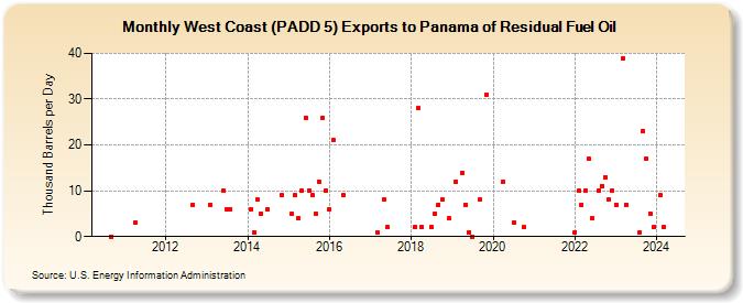 West Coast (PADD 5) Exports to Panama of Residual Fuel Oil (Thousand Barrels per Day)