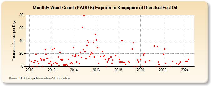 West Coast (PADD 5) Exports to Singapore of Residual Fuel Oil (Thousand Barrels per Day)