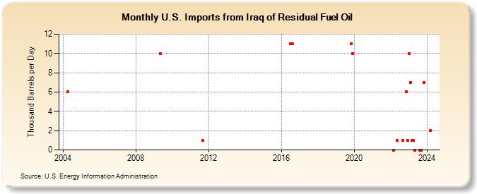 U.S. Imports from Iraq of Residual Fuel Oil (Thousand Barrels per Day)