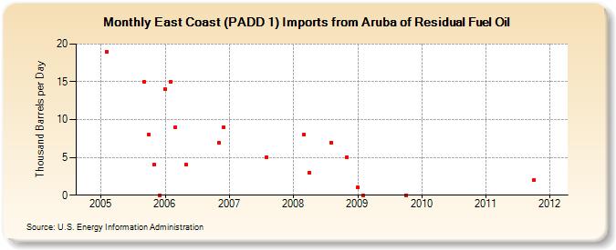 East Coast (PADD 1) Imports from Aruba of Residual Fuel Oil (Thousand Barrels per Day)