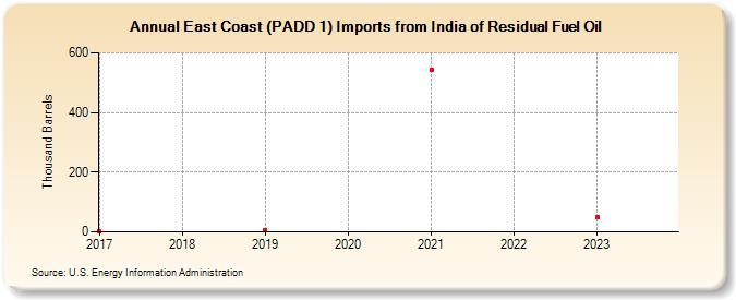 East Coast (PADD 1) Imports from India of Residual Fuel Oil (Thousand Barrels)