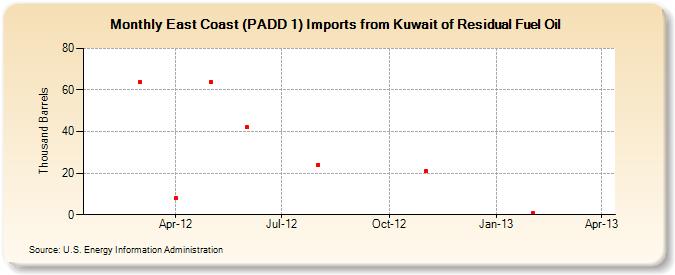 East Coast (PADD 1) Imports from Kuwait of Residual Fuel Oil (Thousand Barrels)