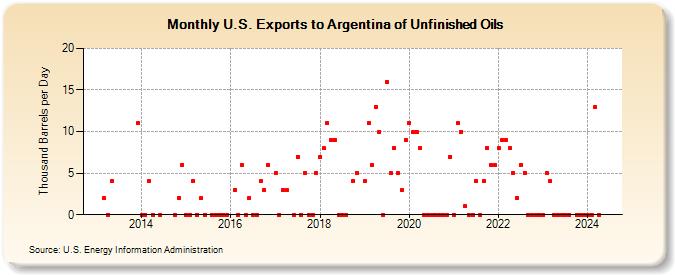 U.S. Exports to Argentina of Unfinished Oils (Thousand Barrels per Day)