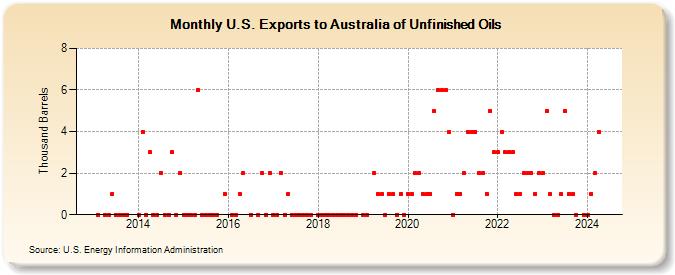 U.S. Exports to Australia of Unfinished Oils (Thousand Barrels)