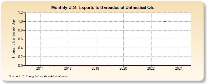 U.S. Exports to Barbados of Unfinished Oils (Thousand Barrels per Day)