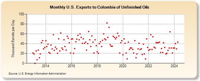 U.S. Exports to Colombia of Unfinished Oils (Thousand Barrels per Day)