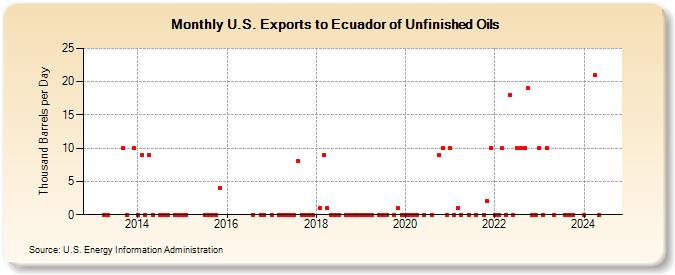 U.S. Exports to Ecuador of Unfinished Oils (Thousand Barrels per Day)