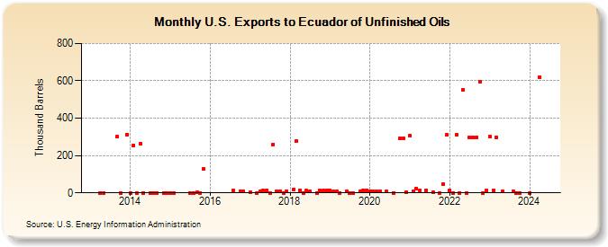 U.S. Exports to Ecuador of Unfinished Oils (Thousand Barrels)