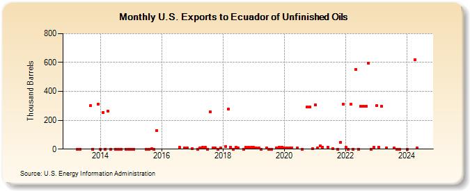 U.S. Exports to Ecuador of Unfinished Oils (Thousand Barrels)