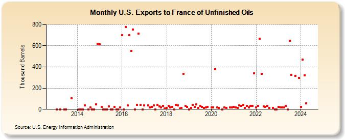 U.S. Exports to France of Unfinished Oils (Thousand Barrels)