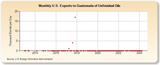 U.S. Exports to Guatemala of Unfinished Oils (Thousand Barrels per Day)