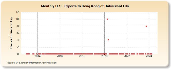 U.S. Exports to Hong Kong of Unfinished Oils (Thousand Barrels per Day)