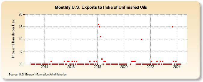 U.S. Exports to India of Unfinished Oils (Thousand Barrels per Day)