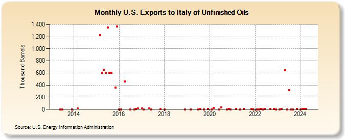 U.S. Exports to Italy of Unfinished Oils (Thousand Barrels)