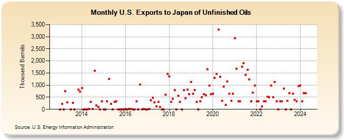 U.S. Exports to Japan of Unfinished Oils (Thousand Barrels)