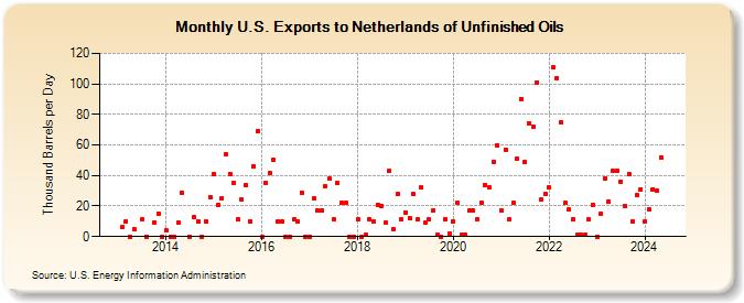 U.S. Exports to Netherlands of Unfinished Oils (Thousand Barrels per Day)