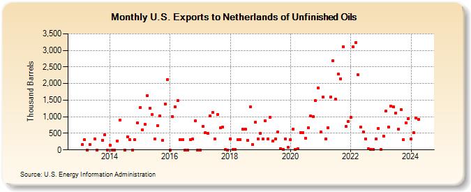 U.S. Exports to Netherlands of Unfinished Oils (Thousand Barrels)