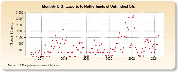 U.S. Exports to Netherlands of Unfinished Oils (Thousand Barrels)