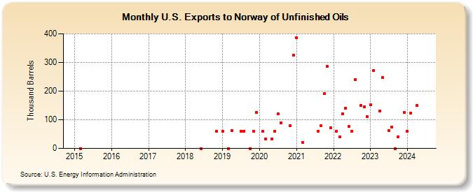 U.S. Exports to Norway of Unfinished Oils (Thousand Barrels)