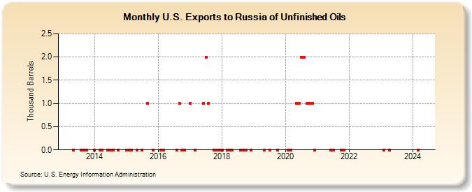 U.S. Exports to Russia of Unfinished Oils (Thousand Barrels)