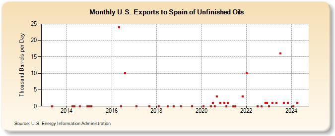 U.S. Exports to Spain of Unfinished Oils (Thousand Barrels per Day)