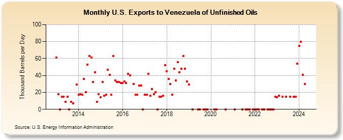 U.S. Exports to Venezuela of Unfinished Oils (Thousand Barrels per Day)