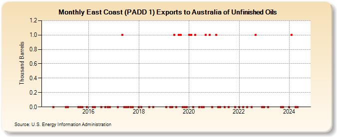 East Coast (PADD 1) Exports to Australia of Unfinished Oils (Thousand Barrels)