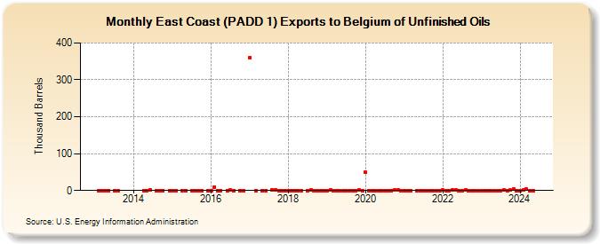East Coast (PADD 1) Exports to Belgium of Unfinished Oils (Thousand Barrels)