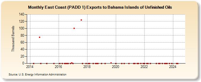 East Coast (PADD 1) Exports to Bahama Islands of Unfinished Oils (Thousand Barrels)