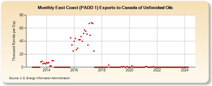 East Coast (PADD 1) Exports to Canada of Unfinished Oils (Thousand Barrels per Day)