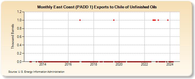 East Coast (PADD 1) Exports to Chile of Unfinished Oils (Thousand Barrels)